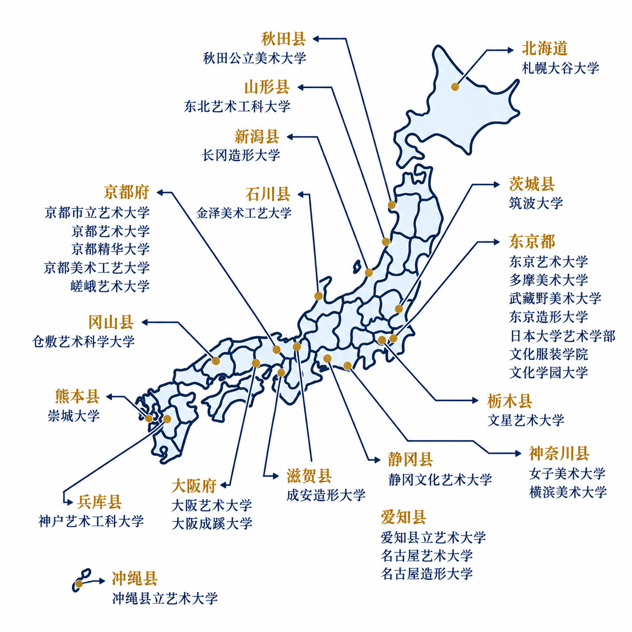 日本艺术院校分布图，保留原图各地区与院校名单，采用蓝金配色